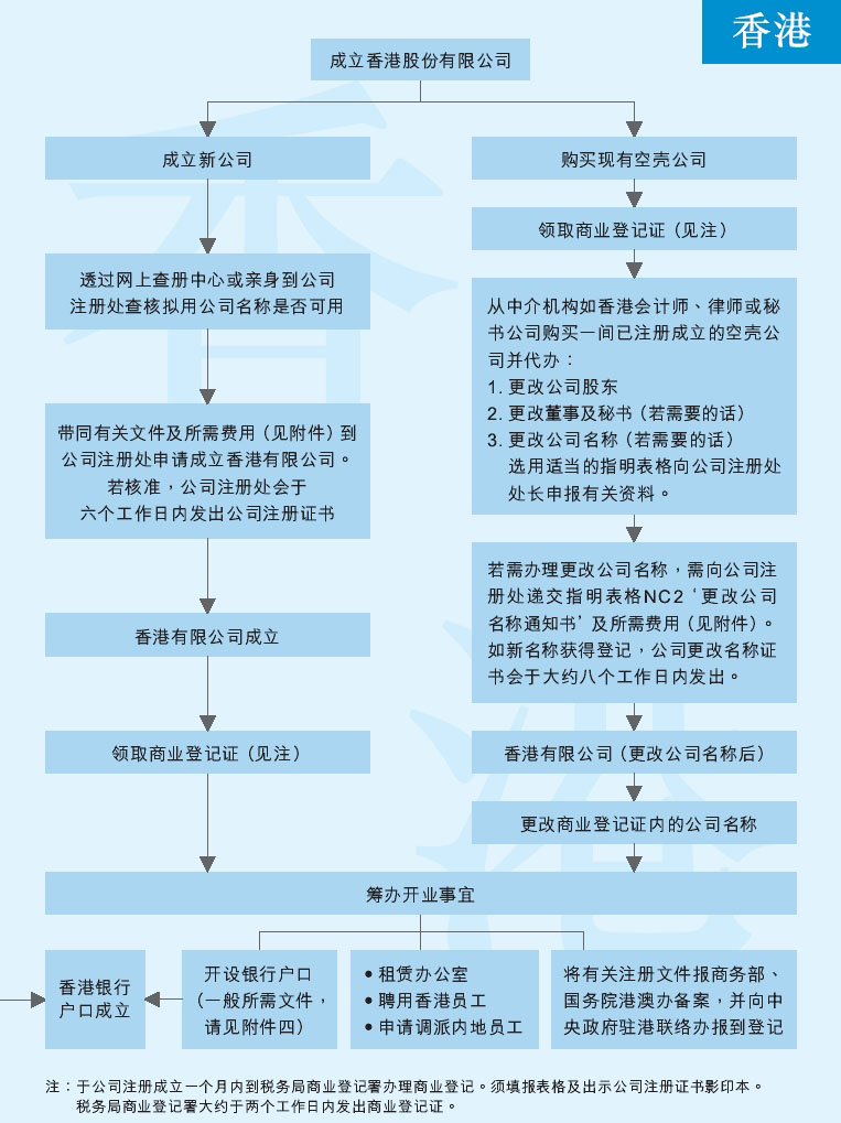 个人在香港设立公司流程