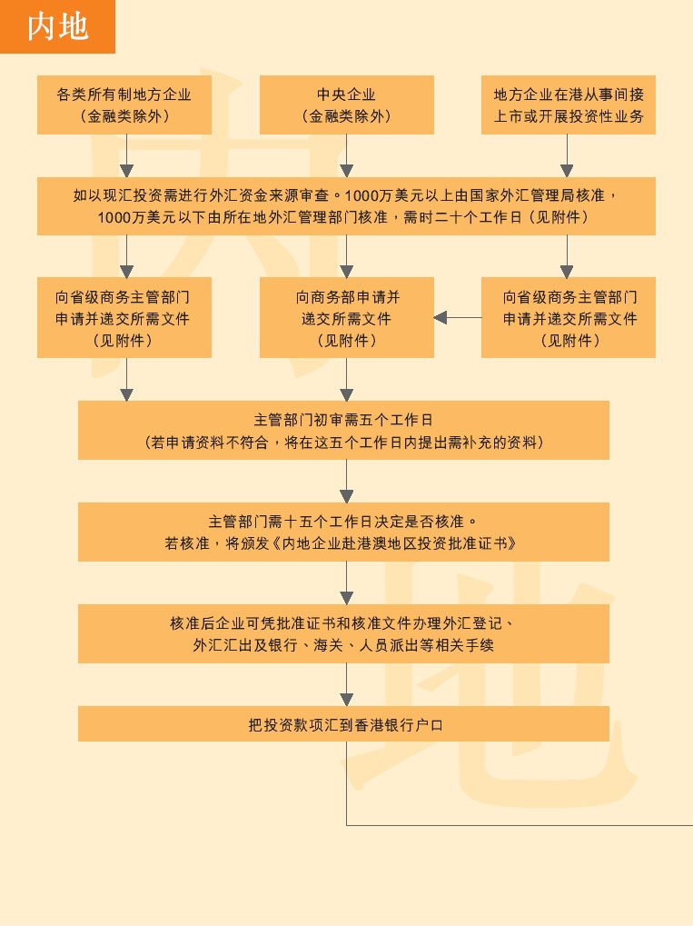 内地企业在香港设立公司流程