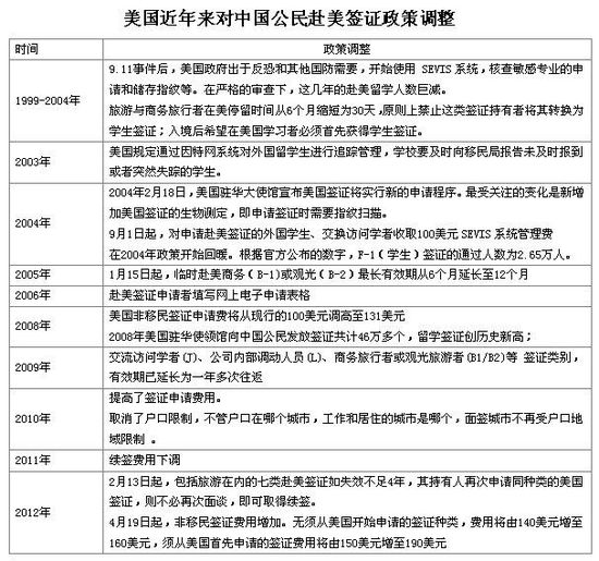 美使馆公布中国人赴美新签证政策