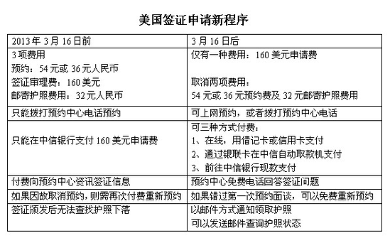 美使馆公布中国人赴美新签证政策