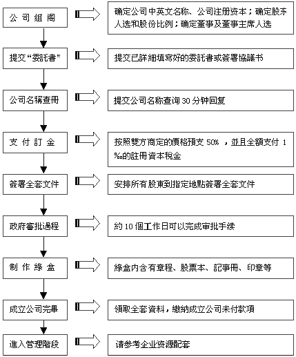 香港注册公司流程图