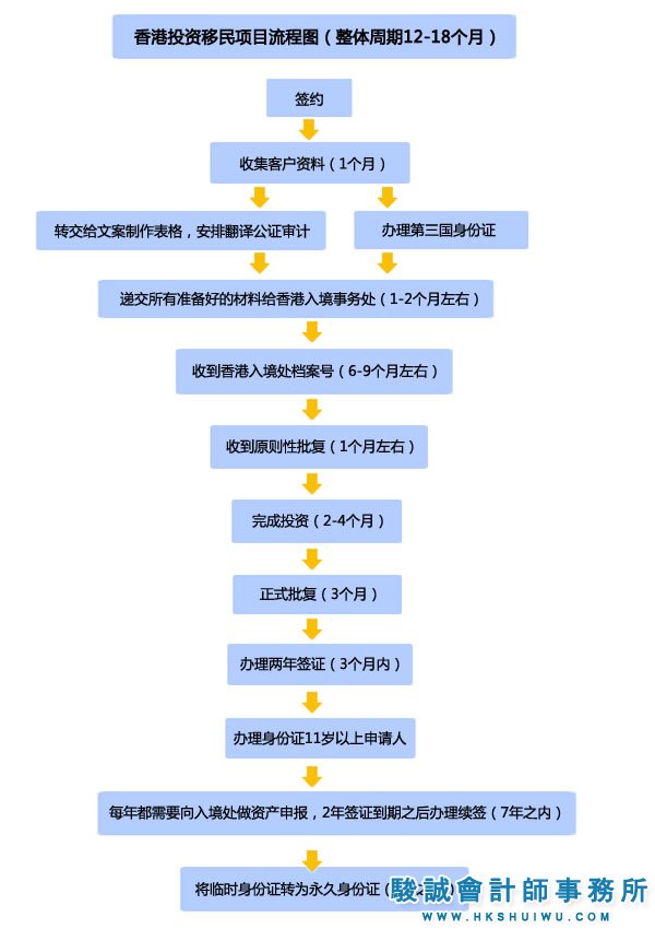 香港投资居留图解