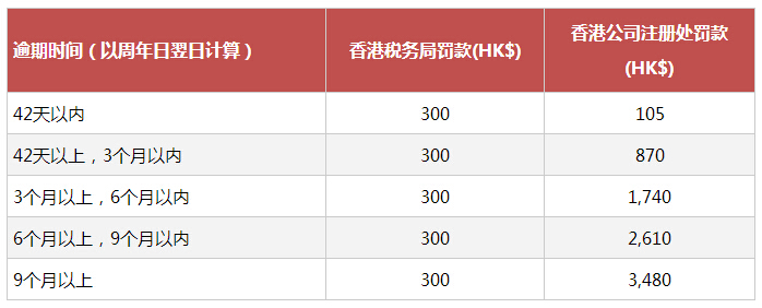 注册香港公司不年审不注销会有什么风险？