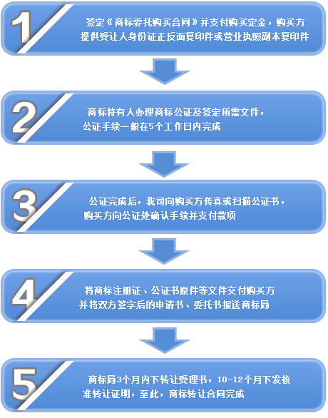 香港商标转让过户是否需要办理公证？