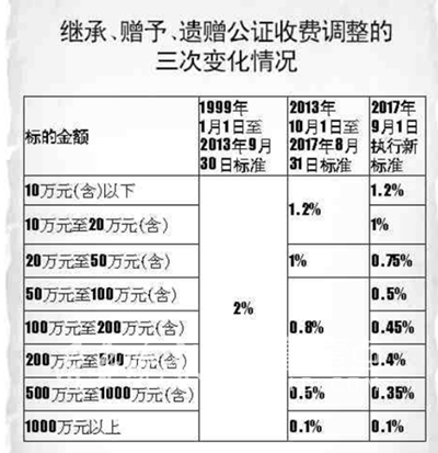 山东省公证服务收费迎18年来首次全面调整