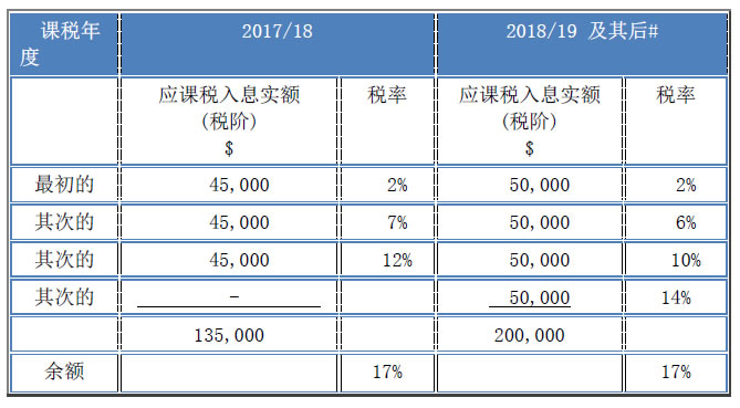 2018-19年度财政预算案对个别人士建议了哪些税务措施？