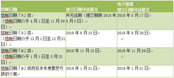 香港利得税表递交期限