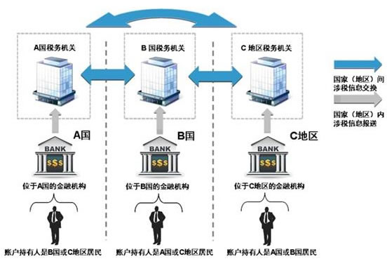 你对CRS究竟了解多少呢？