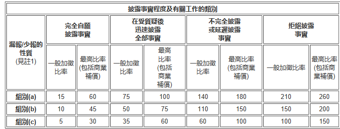 香港公司不遵守《税务条例》会受到什么惩罚？