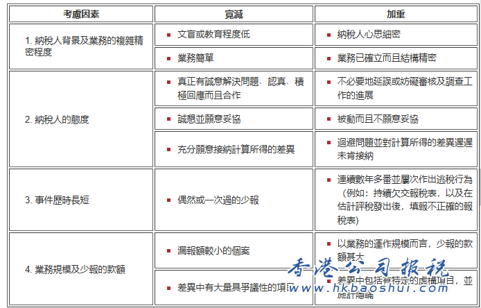 香港公司不遵守《税务条例》会受到什么惩罚？