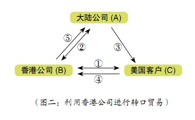 香港公司参与的转口贸易_www.zhuce-xianggang.com