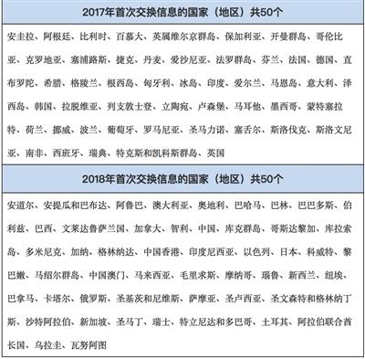 CRS来袭知名避税天堂沦陷 富人海外账户或将“裸奔”