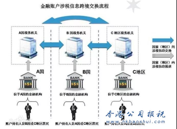 CRS真的来了！还敢让你的财产“裸奔”吗？