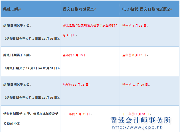辨别公司的利得税表是否到期
