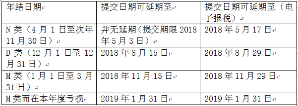 利得税报税表类别