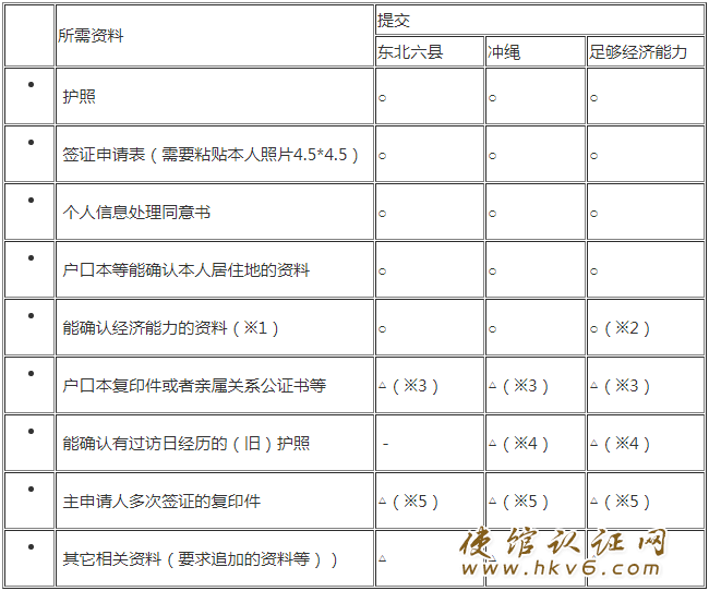 个人旅游（三年多次（不包括「相当高收入人士的多次（五年多次）」））