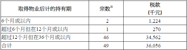 2019年3月香港印花税统计数据