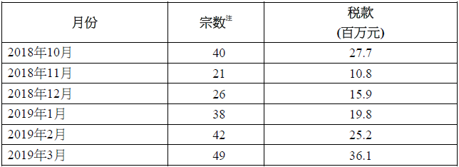 2019年3月香港印花税统计数据