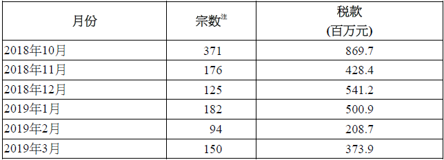 2019年3月香港印花税统计数据