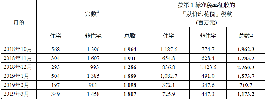 2019年3月香港印花税统计数据