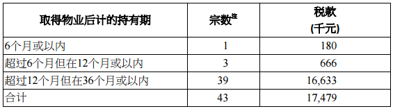 香港印花税4月份统计数字公布