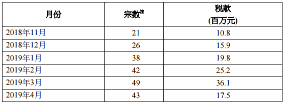 香港印花税4月份统计数字公布