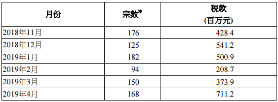 香港印花税4月份统计数字公布