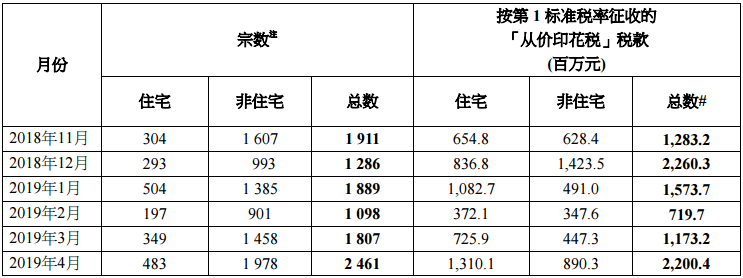 香港印花税4月份统计数字公布