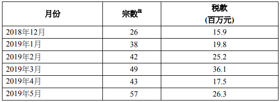 最近六个月涉及「额外印花税」的宗数及款额表