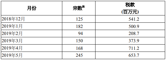 最近六个月涉及「买家印花税」的宗数及款额表