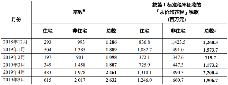 「从价印花税」的宗数及款额