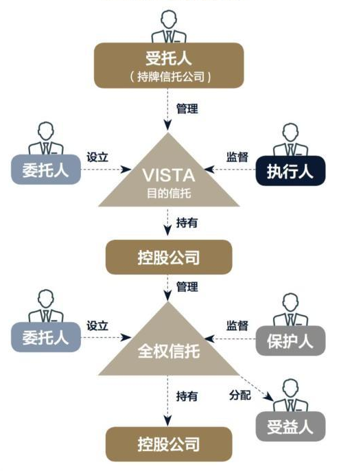 离岸信托架构