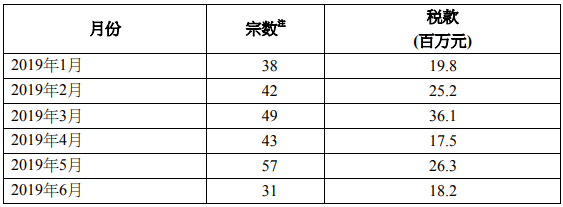 2019年6月香港印花税统计数据公布