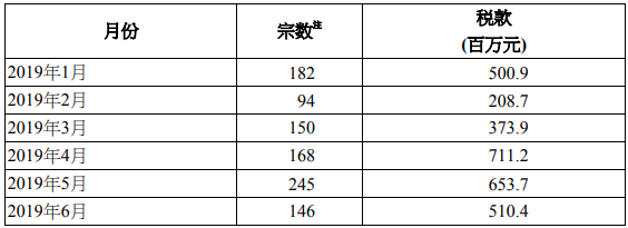 2019年6月香港印花税统计数据公布