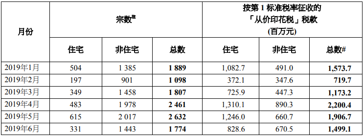 2019年6月香港印花税统计数据公布