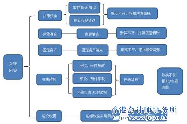 乱账的处理内容 乱账的处理内容