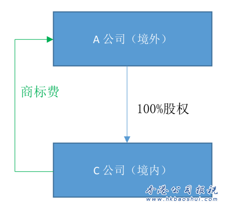 关联企业无形资产跨境交易中的税务问题