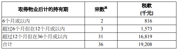 2019年7月香港额外印花税