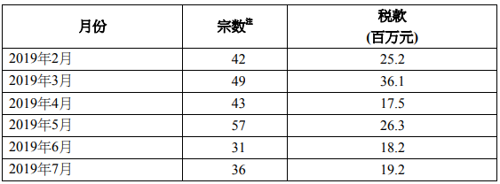 2019年7月香港额外印花税