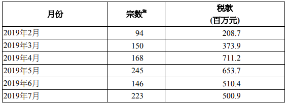 2019年7月香港买家印花税