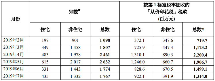 双倍从价印花税及新住宅从价印花税