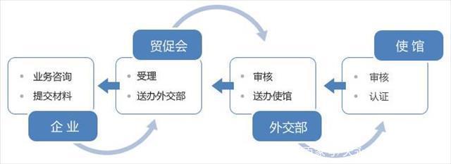 自由销售证书怎么公证? 自由销售证书怎么公证?