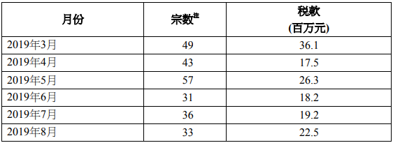 涉及「额外印花税」的宗数及款额表