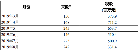 涉及「买家印花税」的宗数及款额表