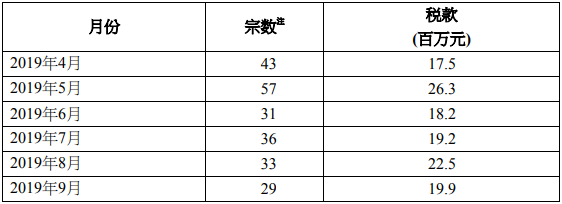 2019年9月香港印花税统计数据