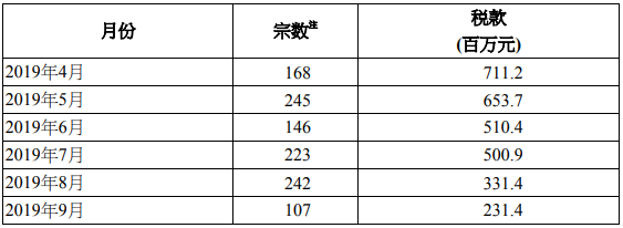 2019年9月香港印花税统计数据