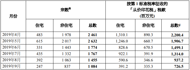 2019年9月香港印花税统计数据