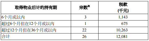 香港印花税10月份统计数据公布