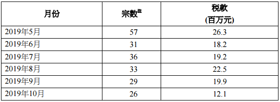 香港印花税10月份统计数据公布