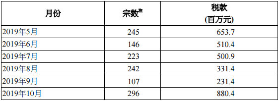 香港印花税10月份统计数据公布